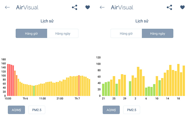 Biểu đồ chất lượng không khí