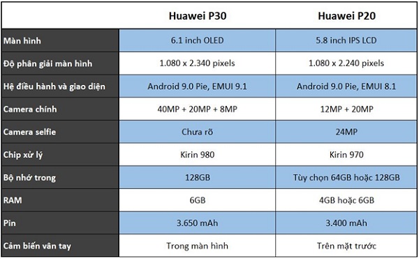 so sánh cấu hình Huawei P30 và P20