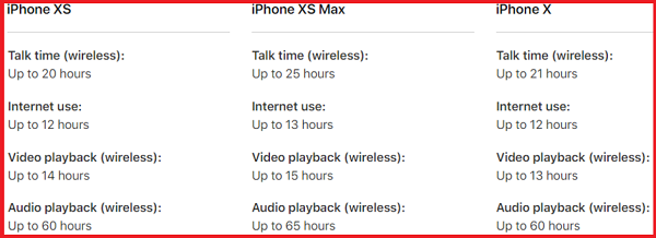 So sánh thời lượng pin iPhone X và Xs