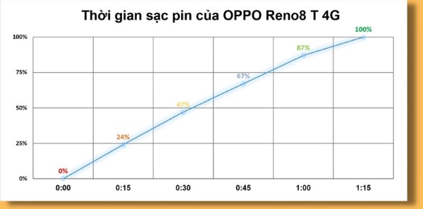 Dung Luong Pin Oppo Reno 8 T 5